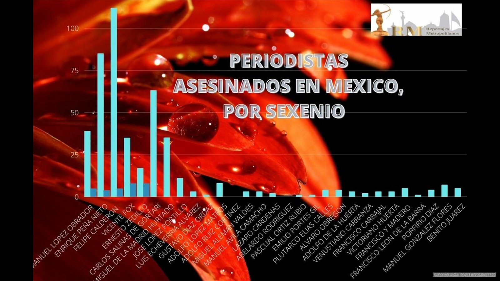  MEXICO, DE LOS MÁS PELIGROSOS Y MORTIFEROS PARA PERIODISTAS,  RSF